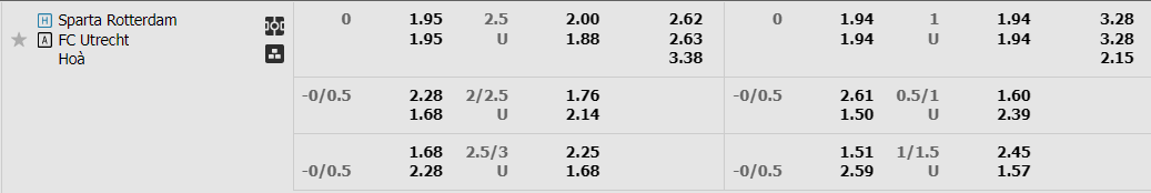 Tỷ lệ kèo Sparta Rotterdam vs Utrecht Tỷ lệ kèo Sparta Rotterdam vs Utrecht